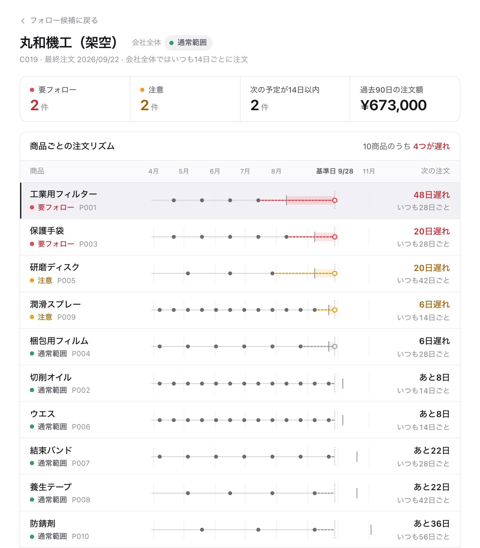 企業ページ。10商品のうち4つが遅れ、ほかは次の注文まであと8日などと表示されている(架空データ)