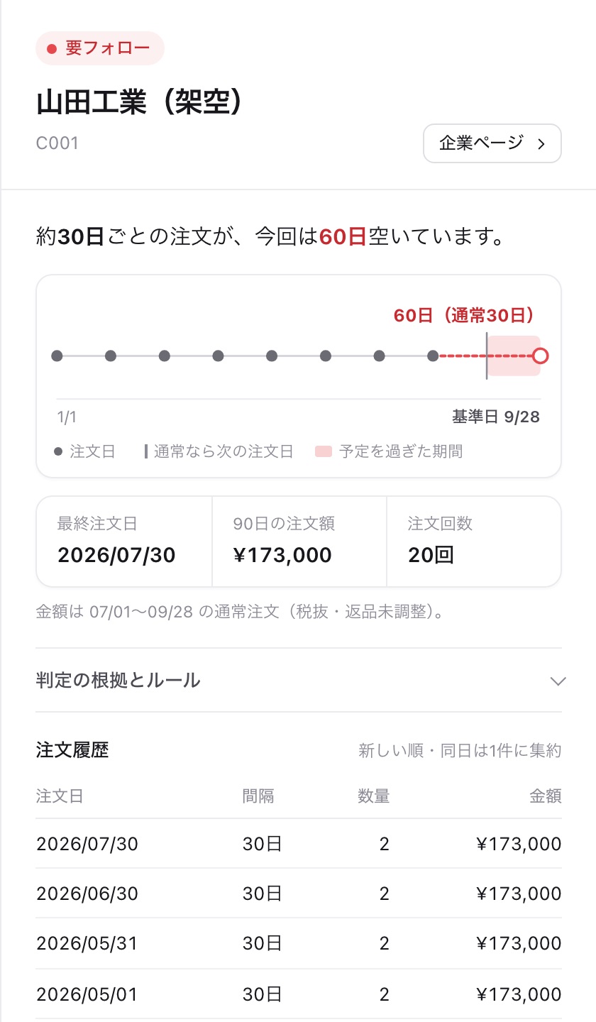 選んだ取引先の詳細。約30日ごとの注文が今回は60日空いていると表示され、注文日が時間の長さどおりに並んでいる(架空データ)